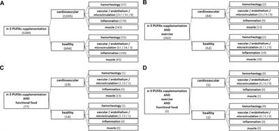 The Physiological Effect of n-3 Polyunsaturated Fatty Acids (n-3 PUFAs) Intake and Exercise on Hemorheology, Microvascular Function, and Physical Performance in Health and Cardiovascular Diseases; Is There an Interaction of Exercise and Dietary n-3 PUFA Intake?